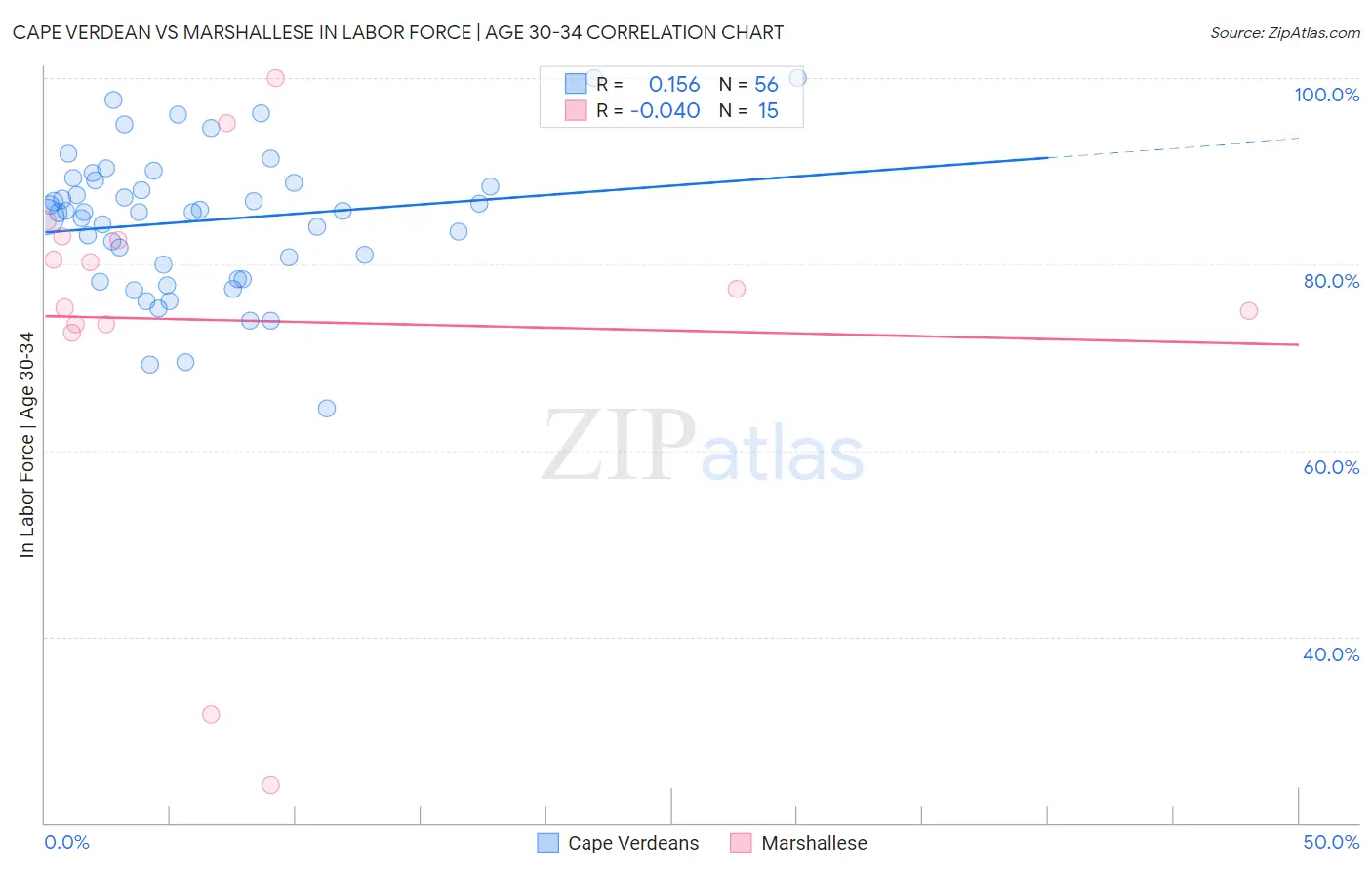 Cape Verdean vs Marshallese In Labor Force | Age 30-34