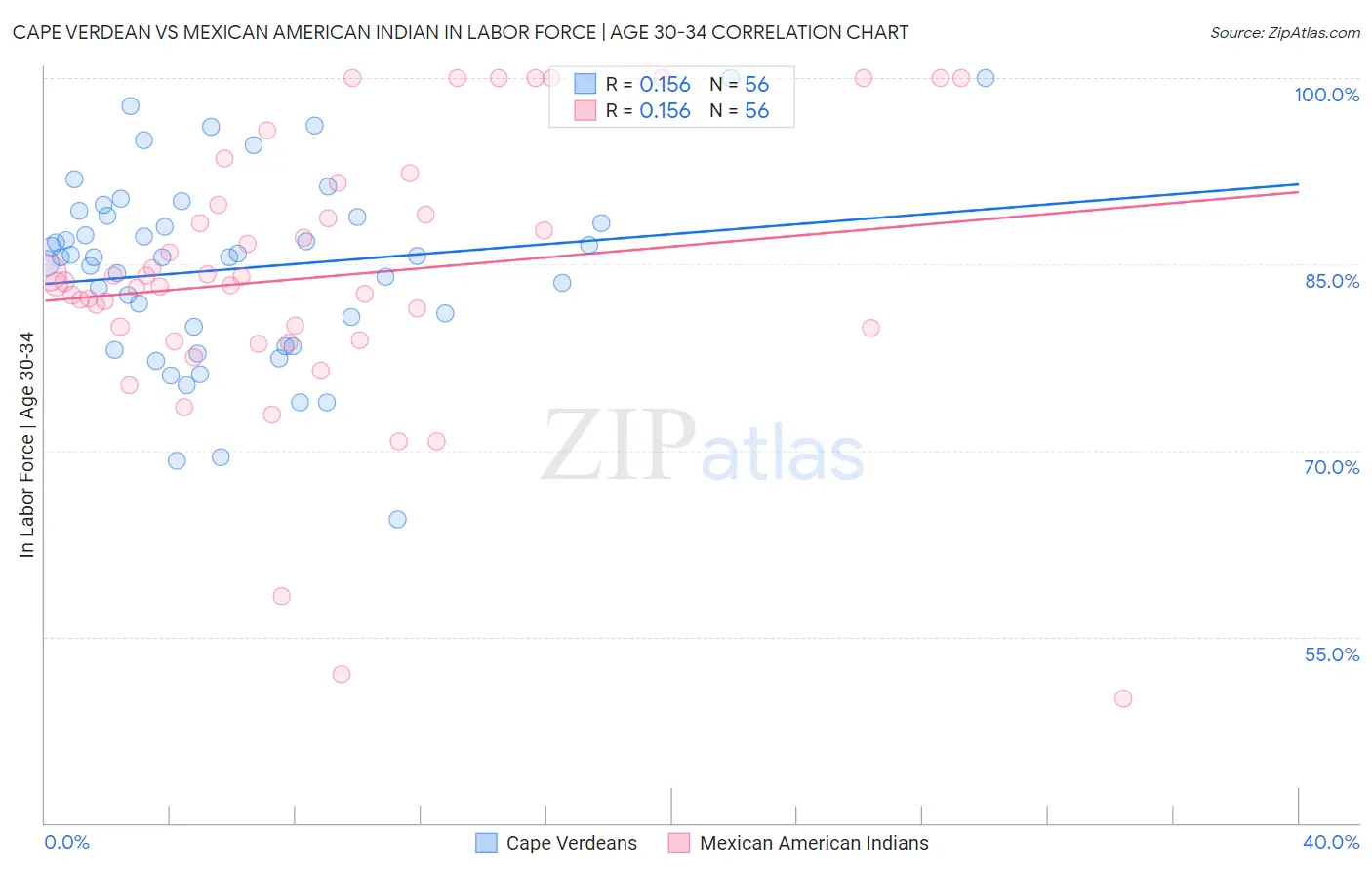 Cape Verdean vs Mexican American Indian In Labor Force | Age 30-34