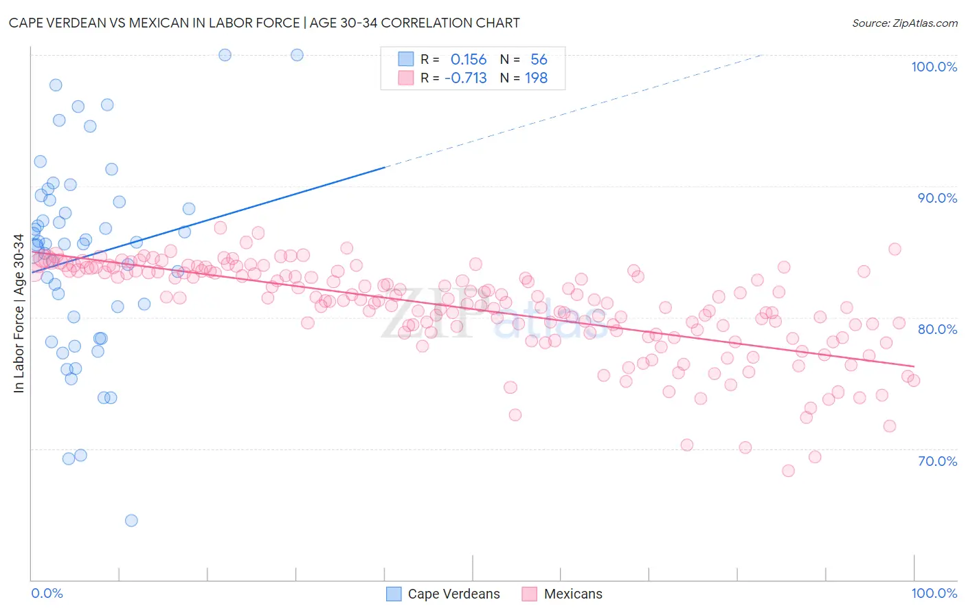 Cape Verdean vs Mexican In Labor Force | Age 30-34