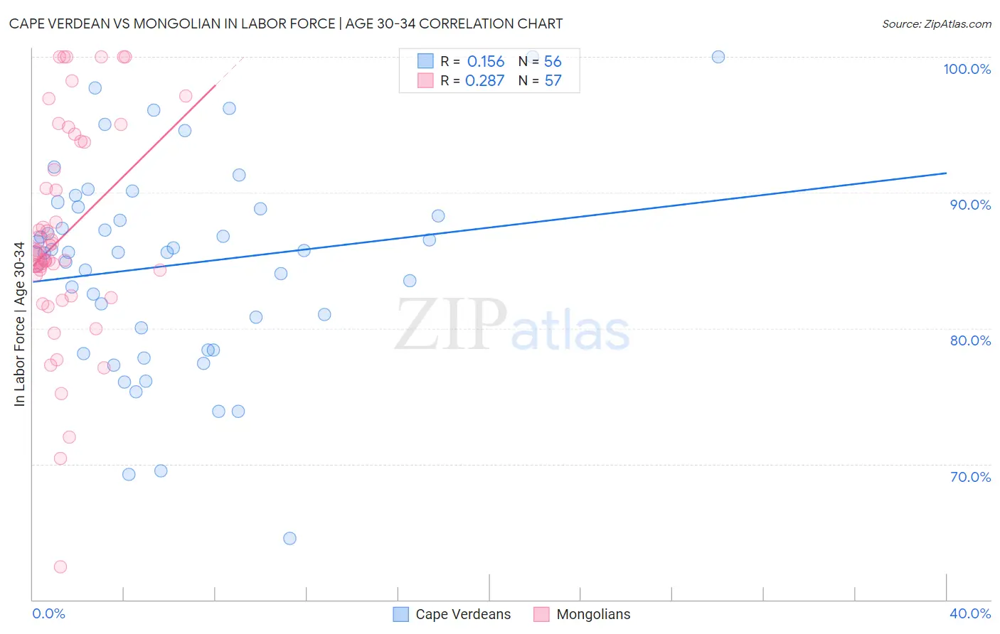Cape Verdean vs Mongolian In Labor Force | Age 30-34