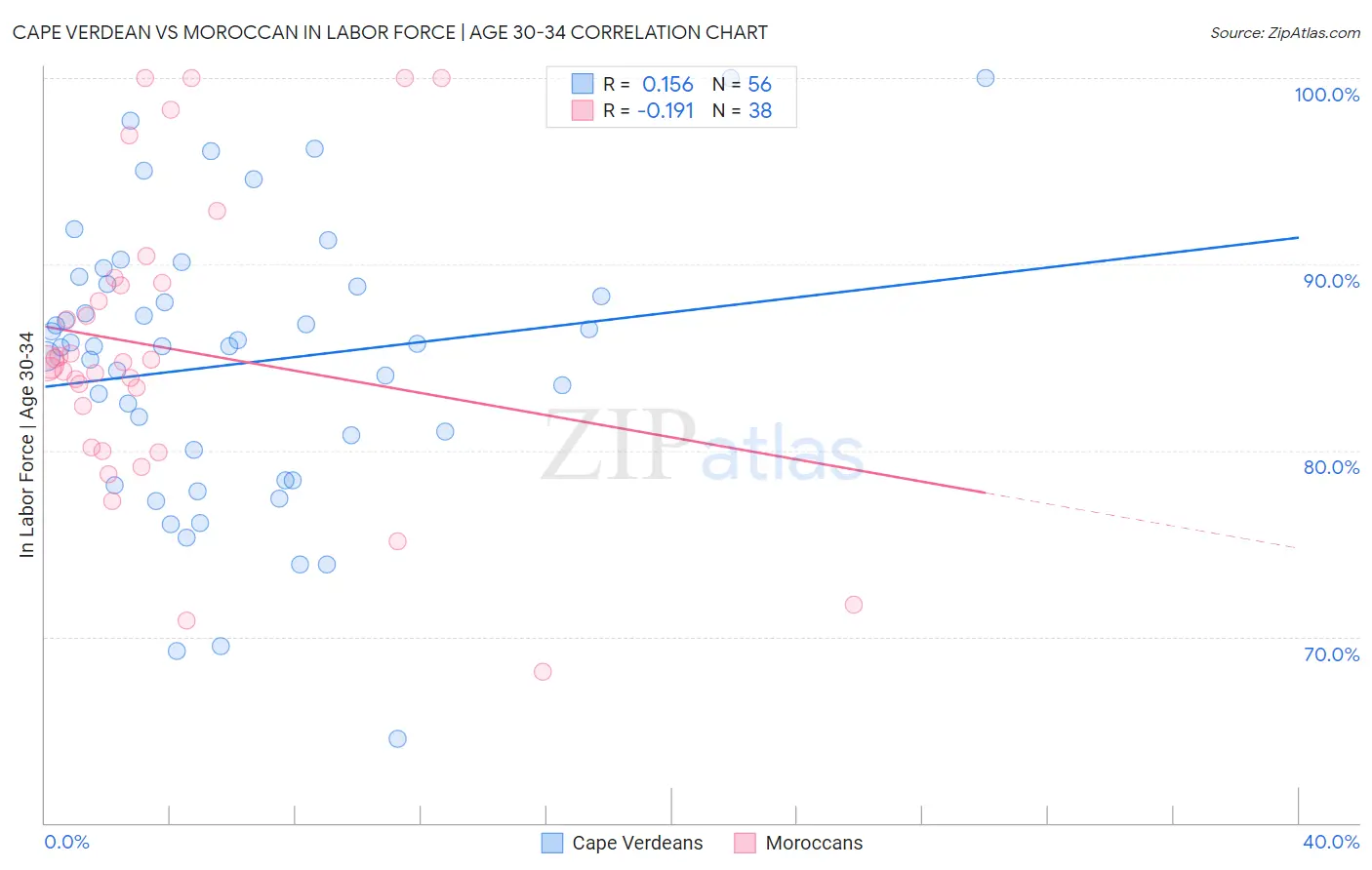 Cape Verdean vs Moroccan In Labor Force | Age 30-34