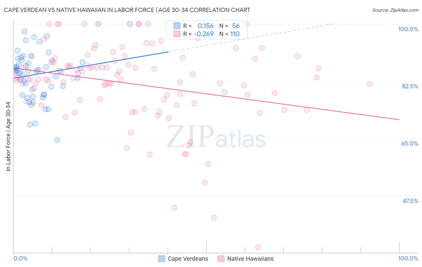 Cape Verdean vs Native Hawaiian In Labor Force | Age 30-34