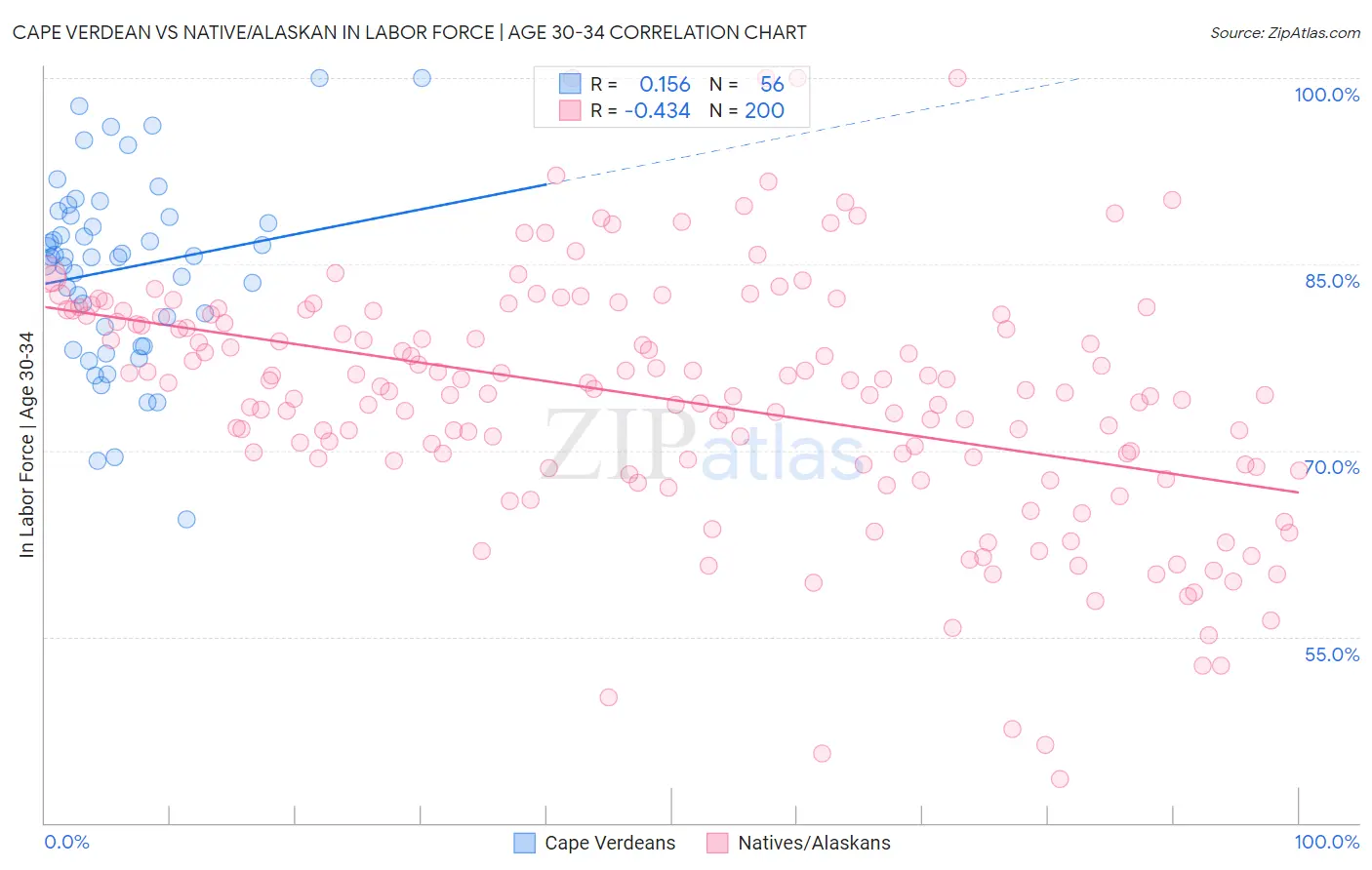 Cape Verdean vs Native/Alaskan In Labor Force | Age 30-34