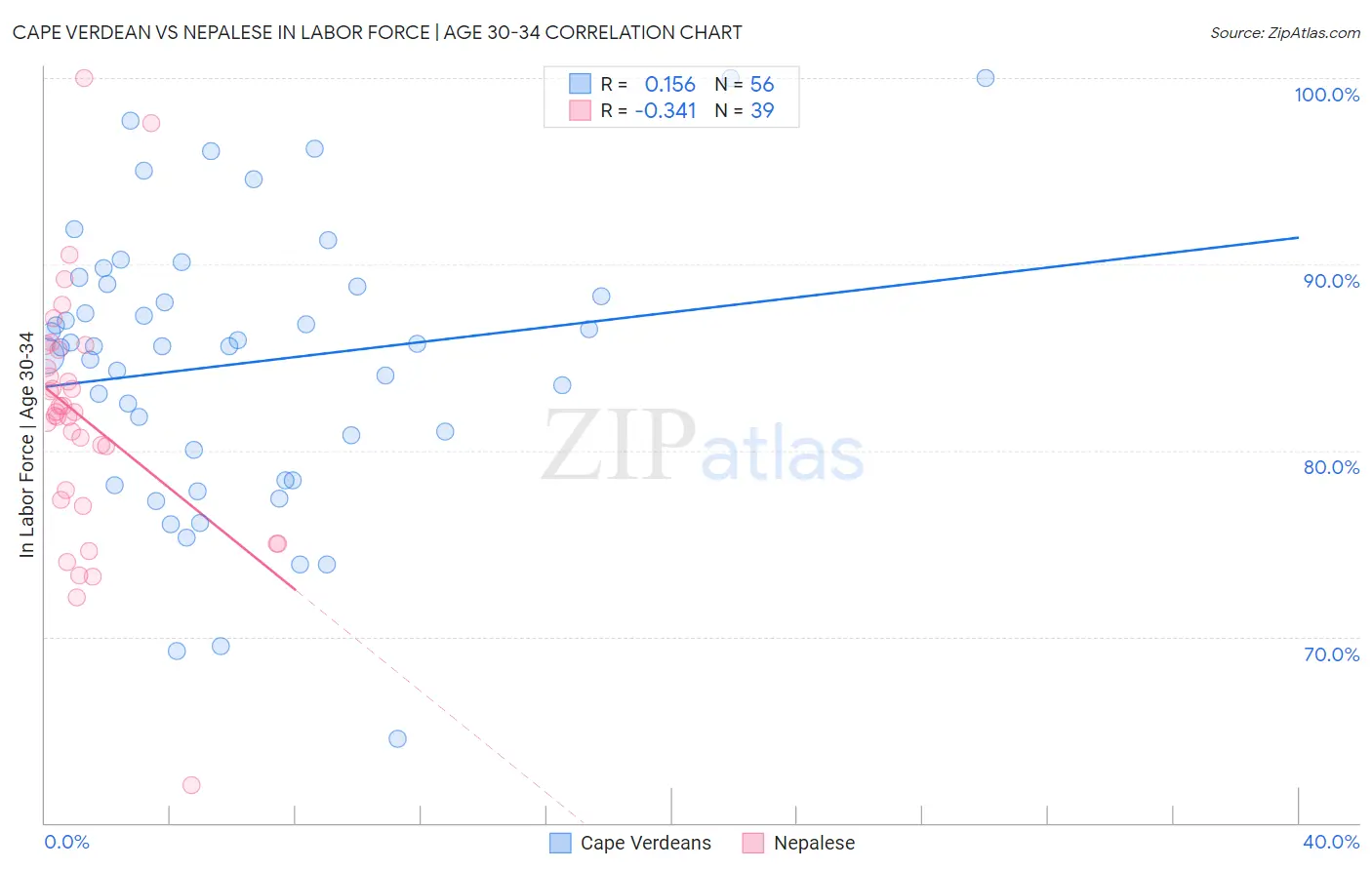 Cape Verdean vs Nepalese In Labor Force | Age 30-34