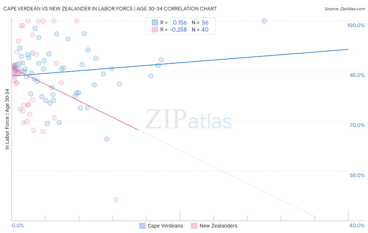 Cape Verdean vs New Zealander In Labor Force | Age 30-34