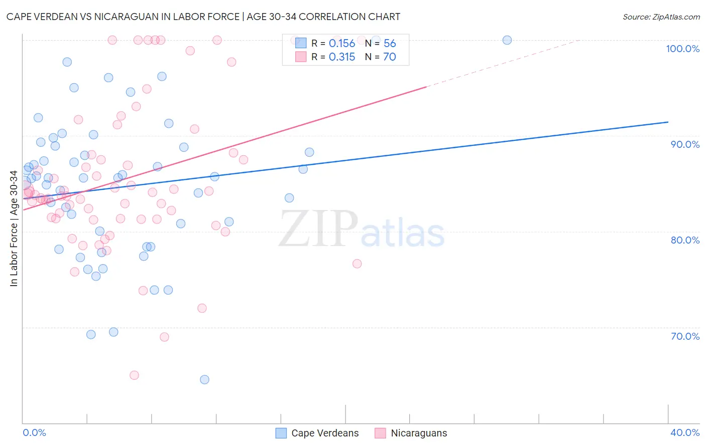Cape Verdean vs Nicaraguan In Labor Force | Age 30-34