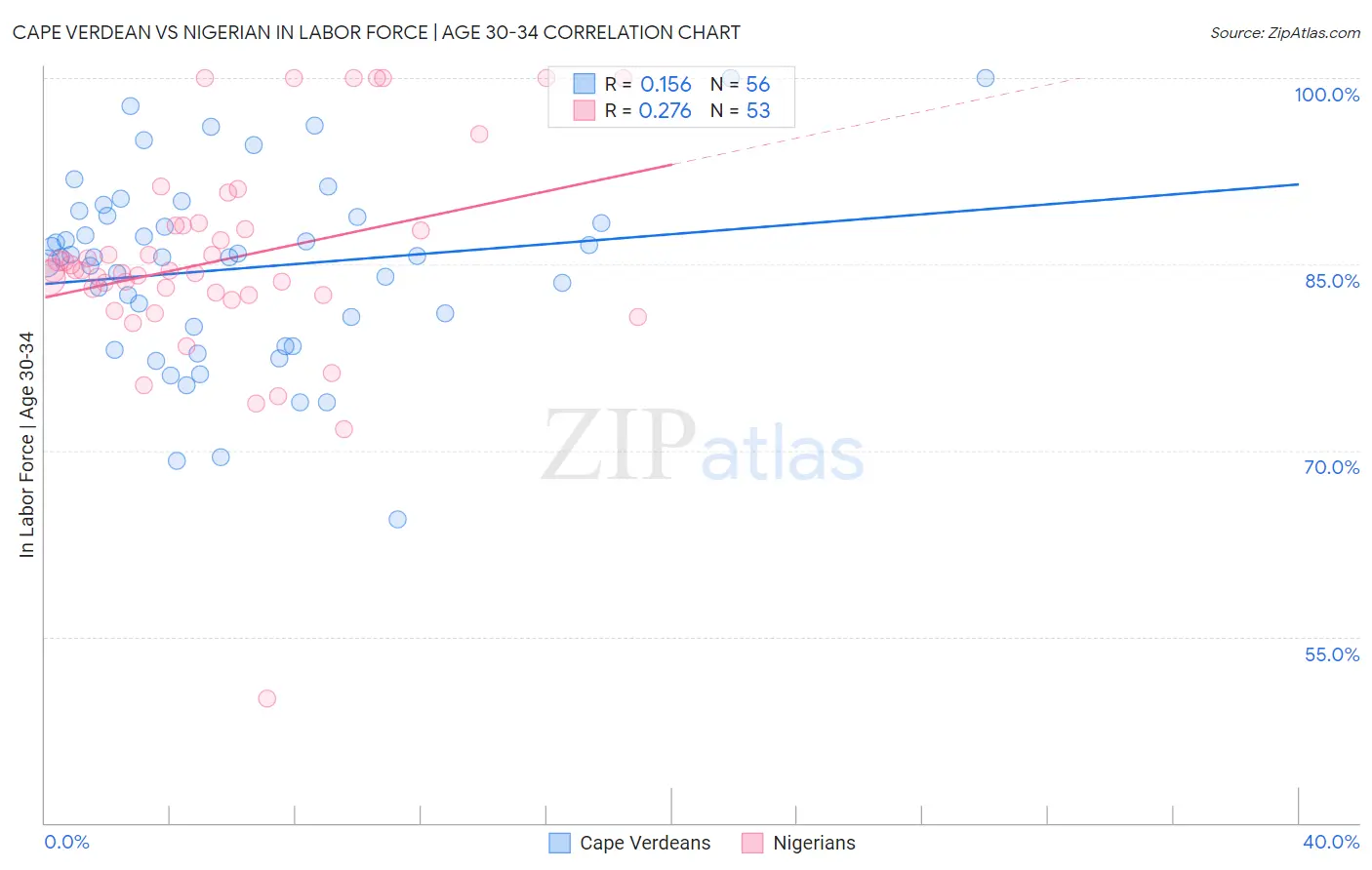 Cape Verdean vs Nigerian In Labor Force | Age 30-34