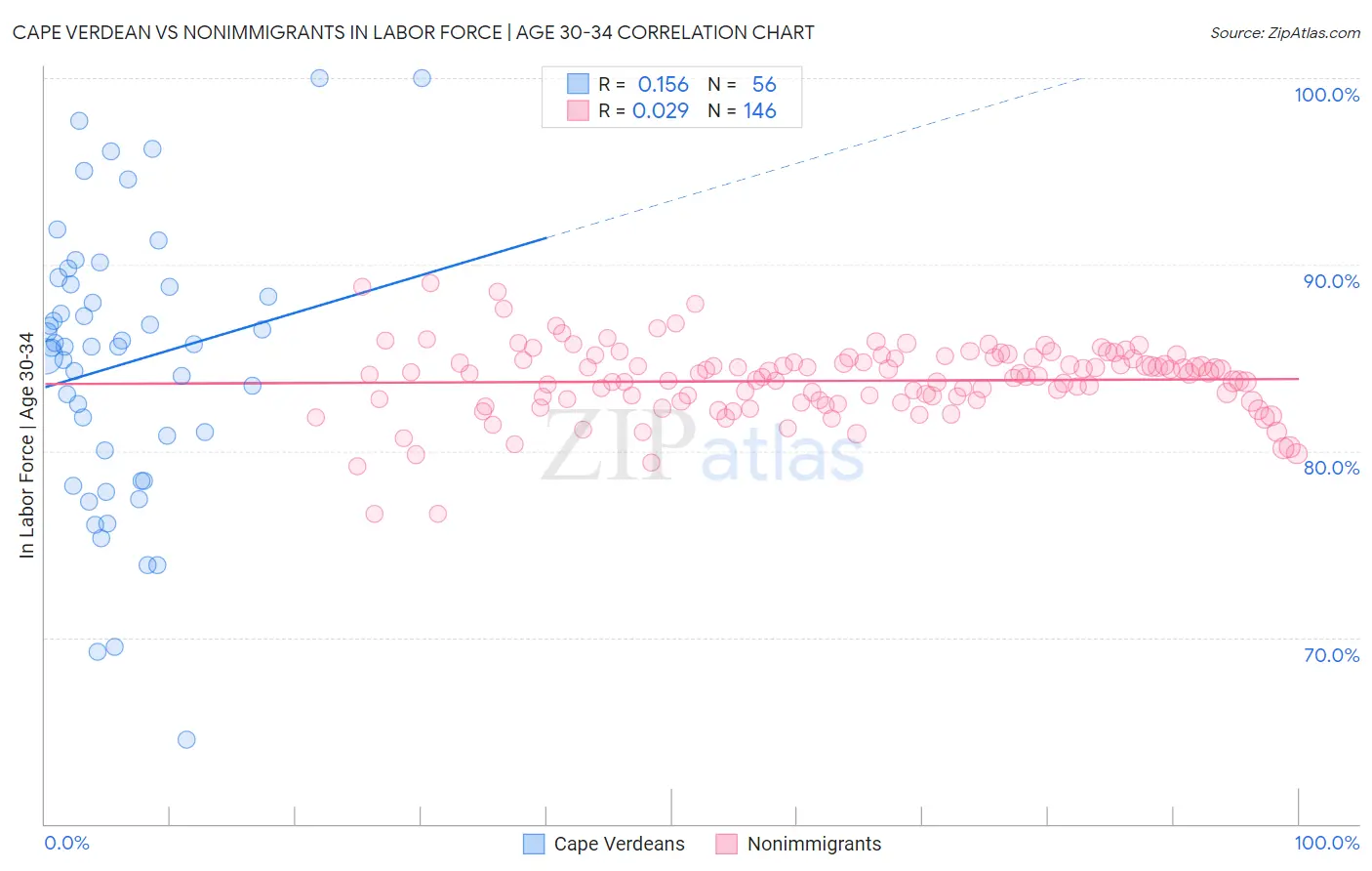 Cape Verdean vs Nonimmigrants In Labor Force | Age 30-34