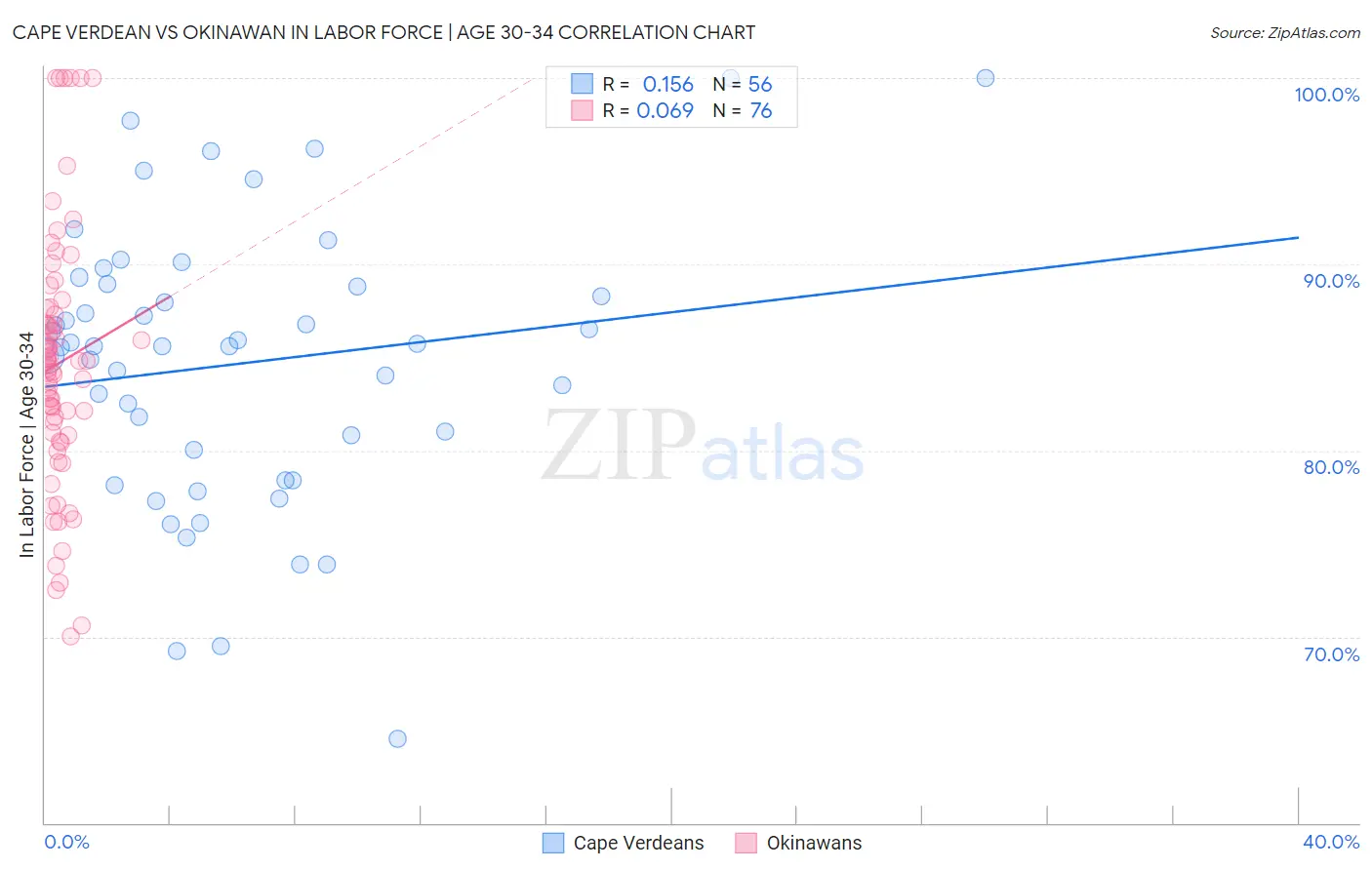 Cape Verdean vs Okinawan In Labor Force | Age 30-34