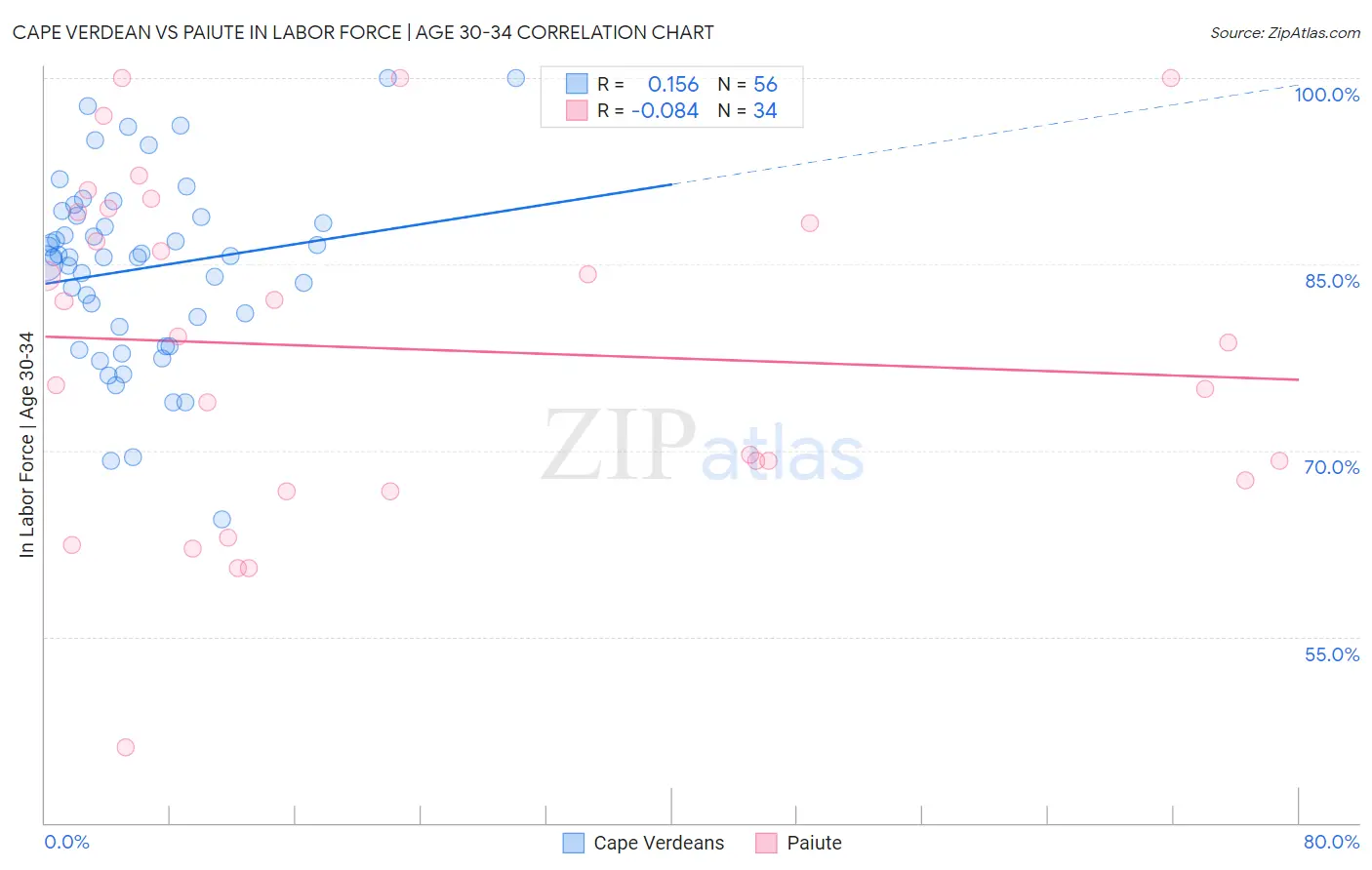 Cape Verdean vs Paiute In Labor Force | Age 30-34