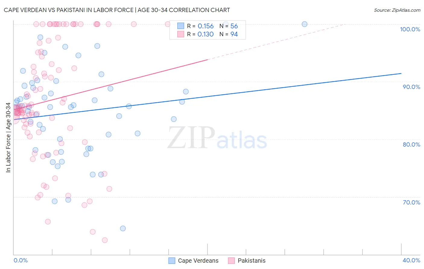 Cape Verdean vs Pakistani In Labor Force | Age 30-34