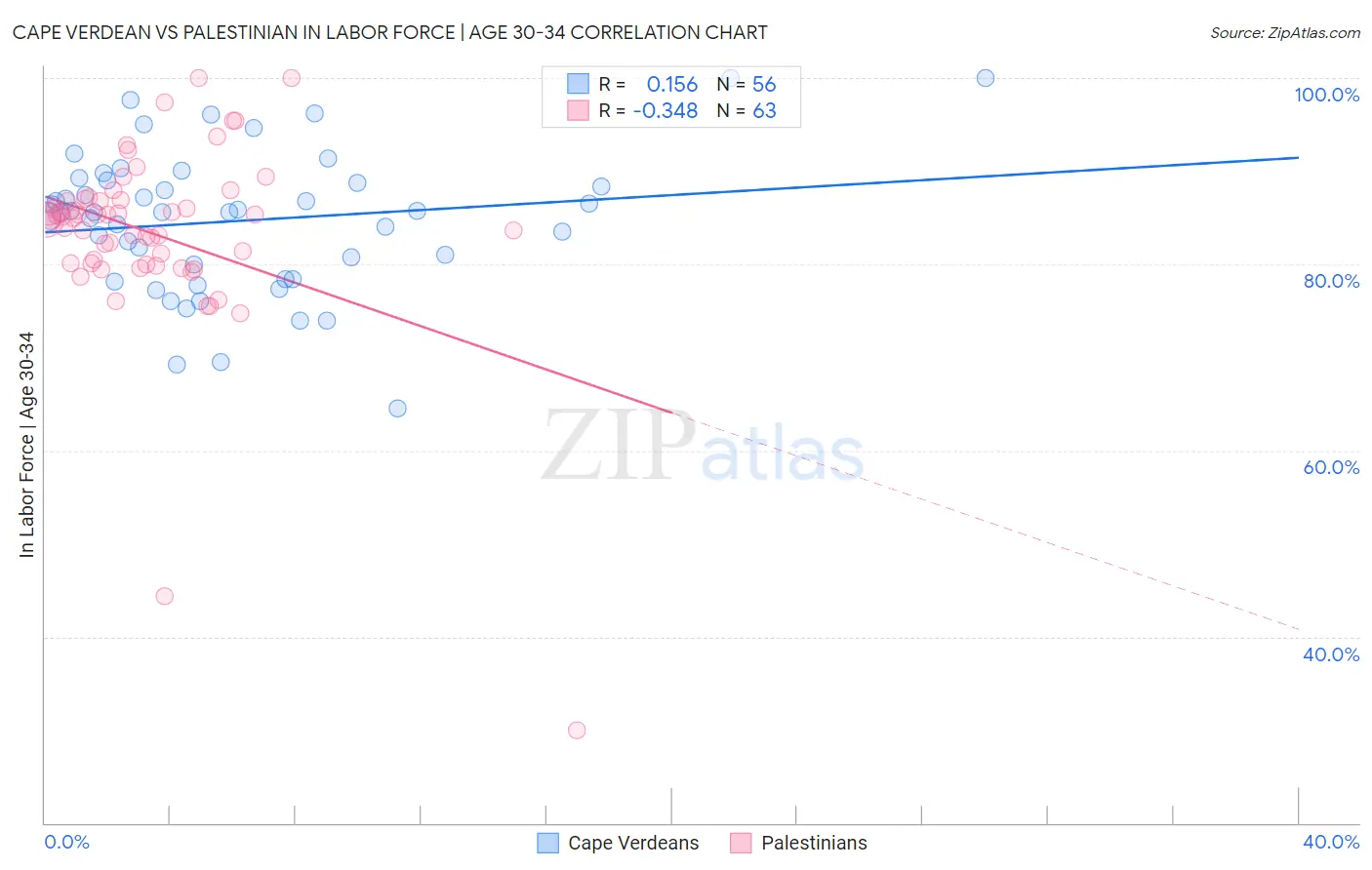 Cape Verdean vs Palestinian In Labor Force | Age 30-34