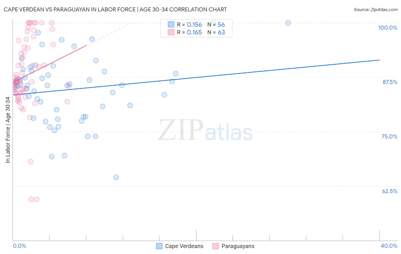 Cape Verdean vs Paraguayan In Labor Force | Age 30-34