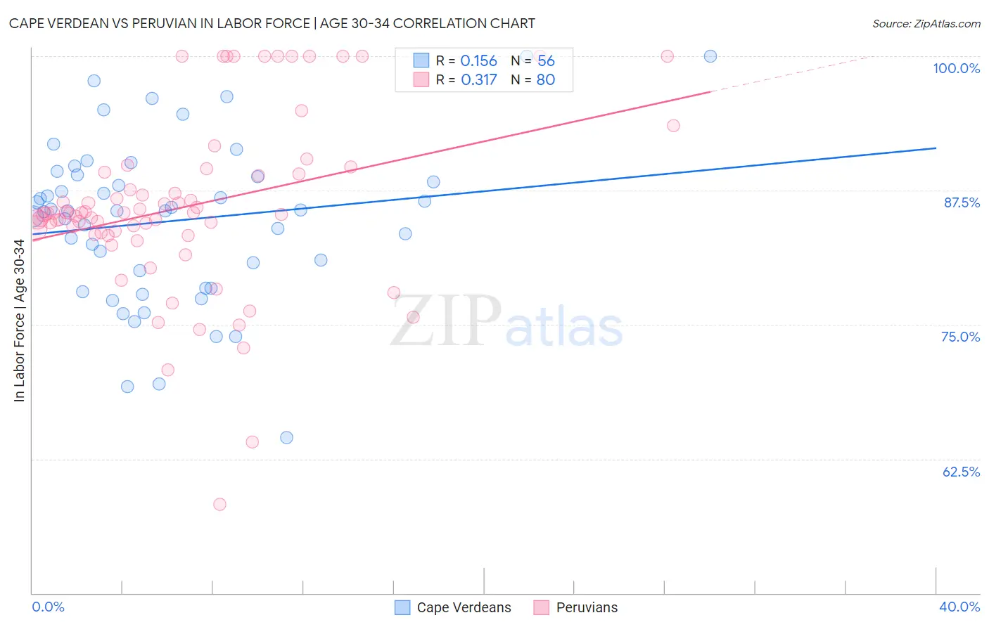 Cape Verdean vs Peruvian In Labor Force | Age 30-34