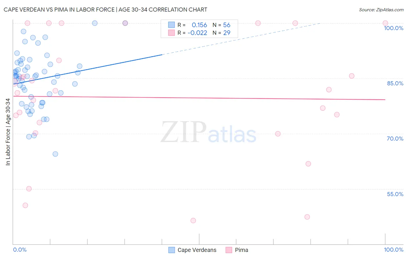 Cape Verdean vs Pima In Labor Force | Age 30-34