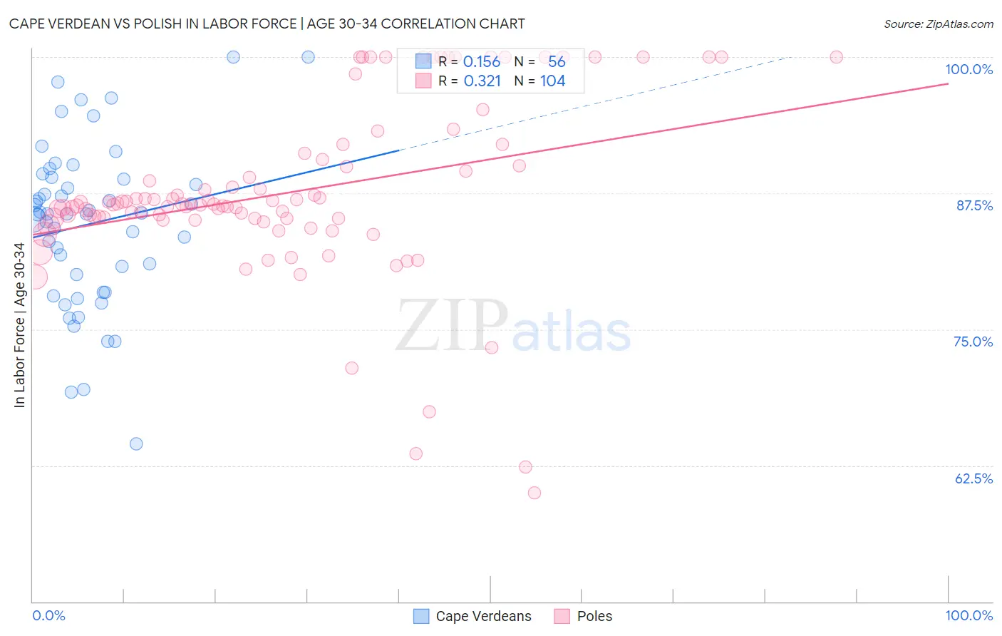 Cape Verdean vs Polish In Labor Force | Age 30-34