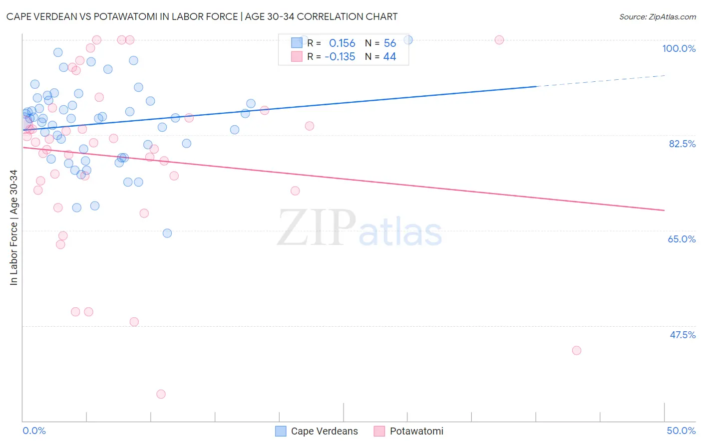 Cape Verdean vs Potawatomi In Labor Force | Age 30-34