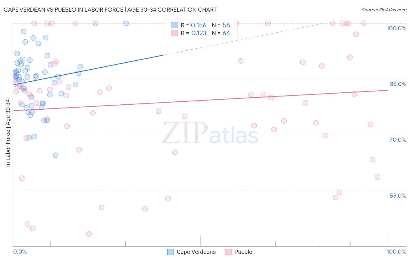 Cape Verdean vs Pueblo In Labor Force | Age 30-34