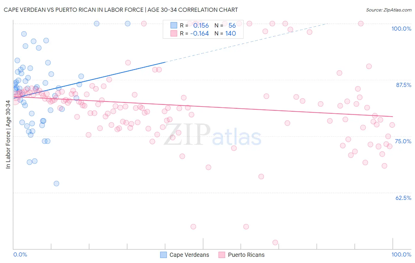 Cape Verdean vs Puerto Rican In Labor Force | Age 30-34