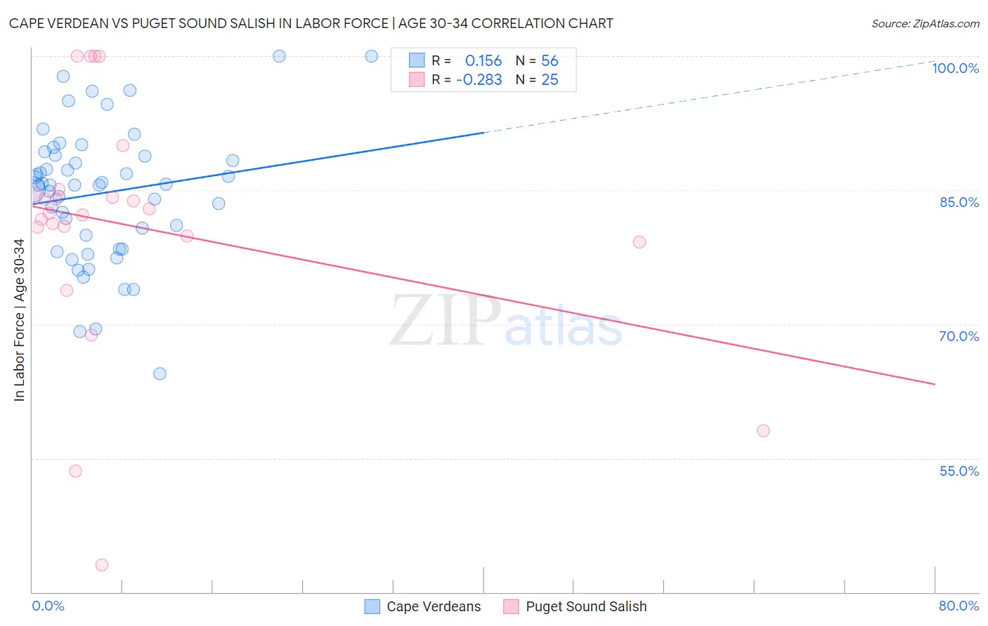 Cape Verdean vs Puget Sound Salish In Labor Force | Age 30-34