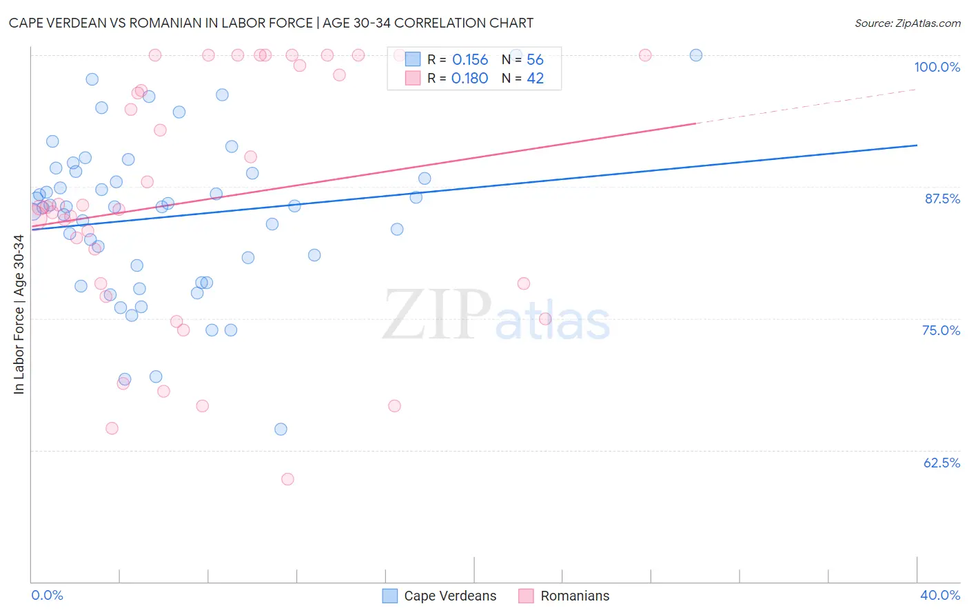 Cape Verdean vs Romanian In Labor Force | Age 30-34