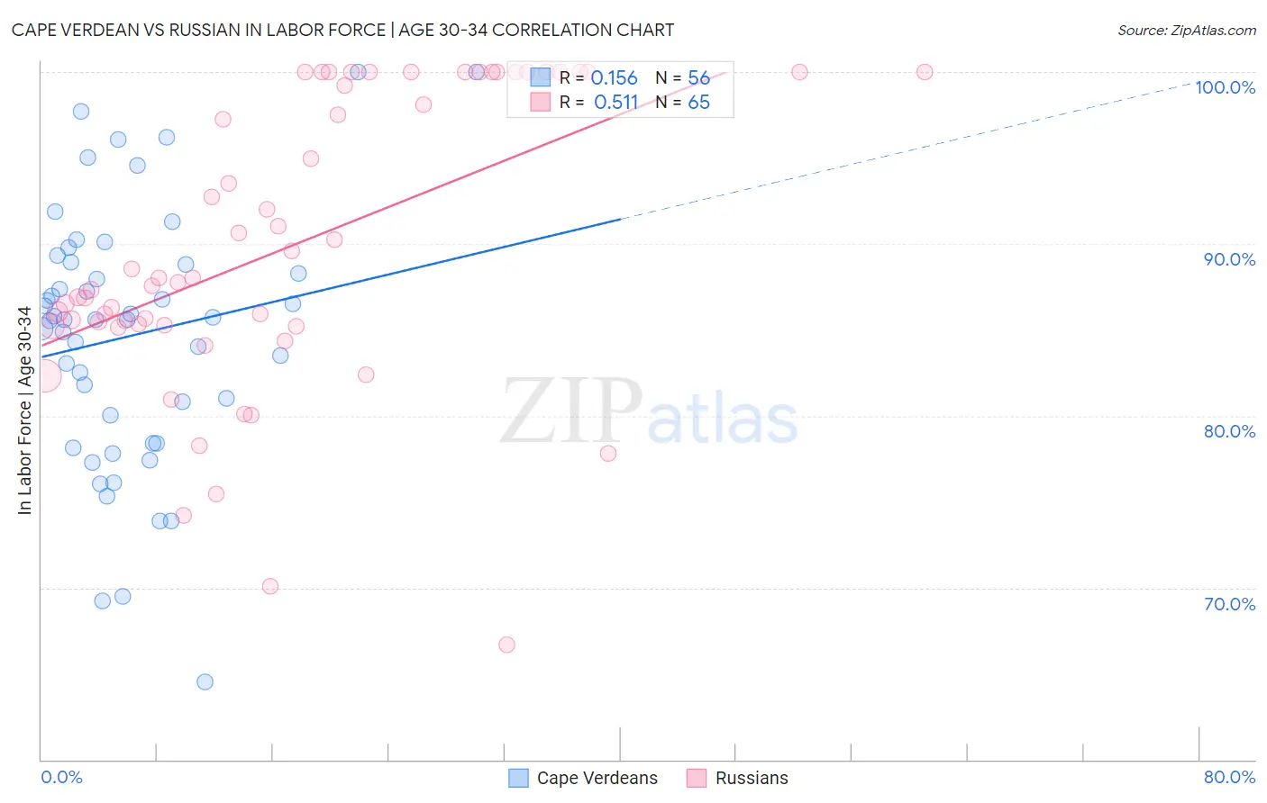 Cape Verdean vs Russian In Labor Force | Age 30-34