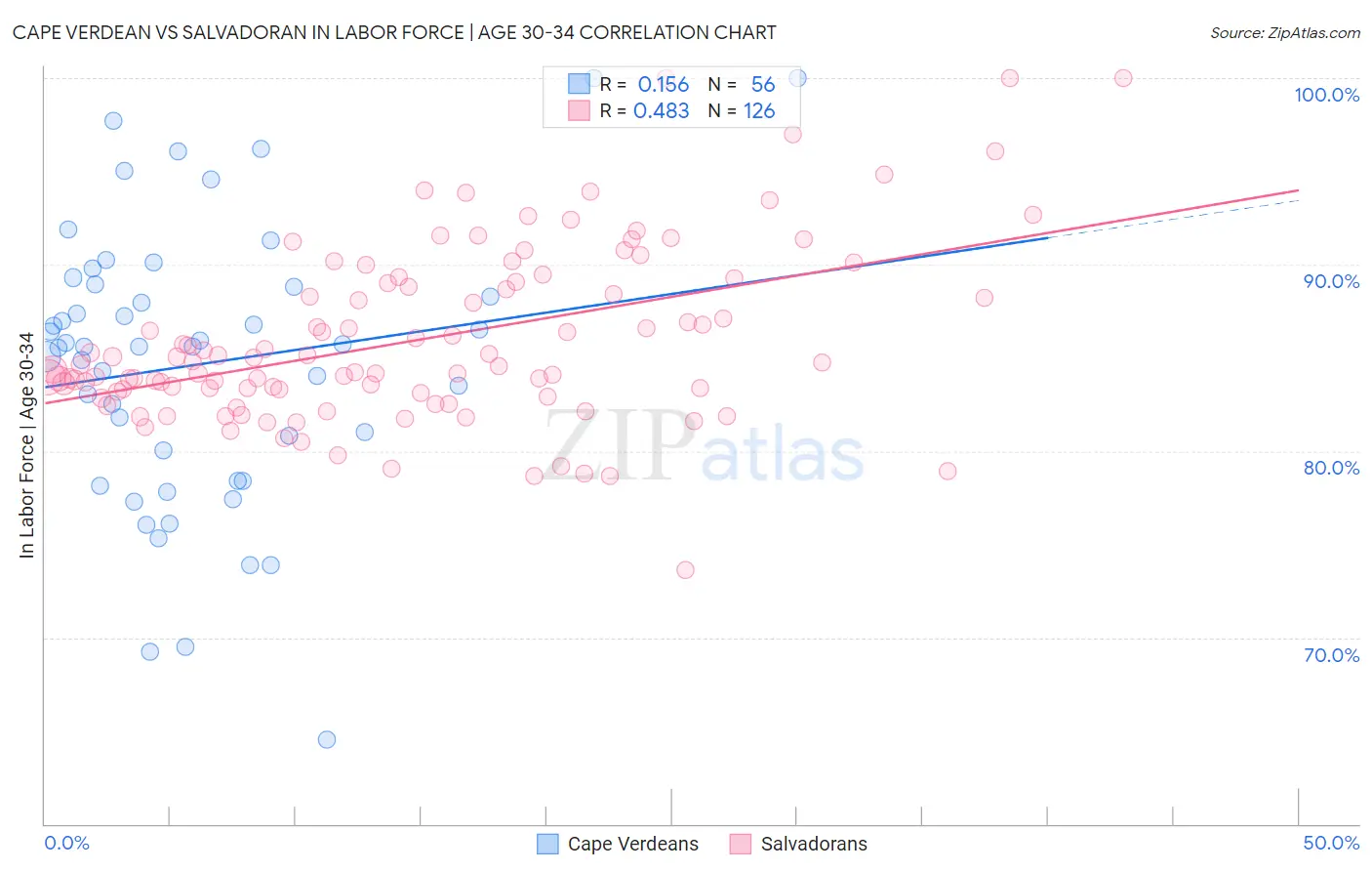 Cape Verdean vs Salvadoran In Labor Force | Age 30-34