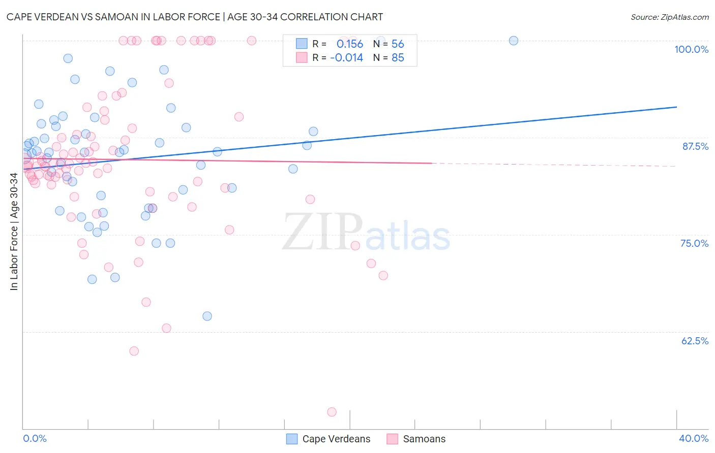 Cape Verdean vs Samoan In Labor Force | Age 30-34