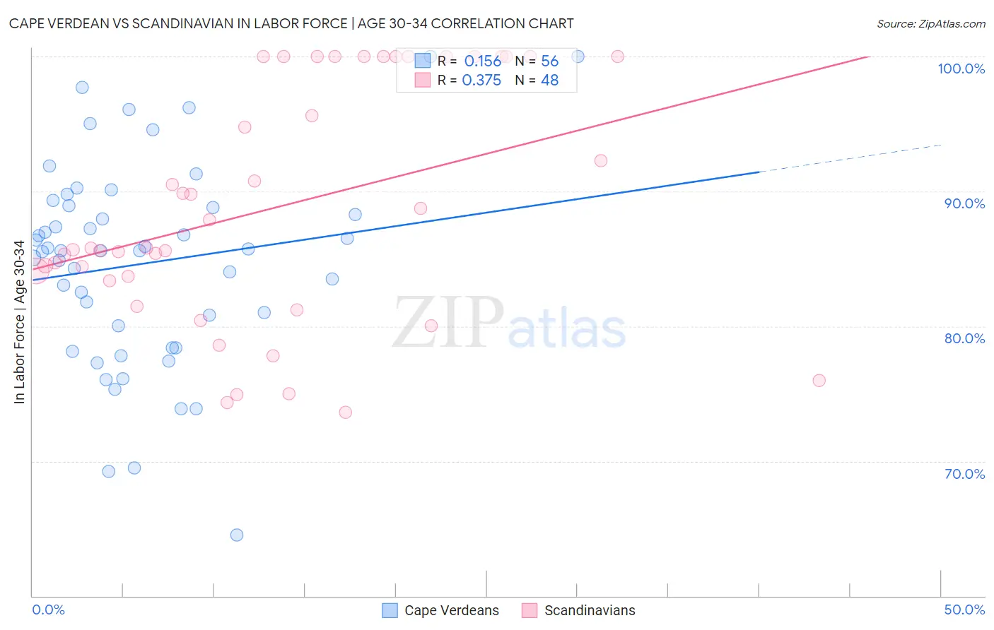 Cape Verdean vs Scandinavian In Labor Force | Age 30-34