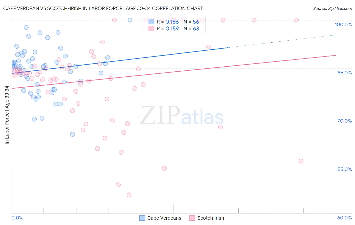 Cape Verdean vs Scotch-Irish In Labor Force | Age 30-34