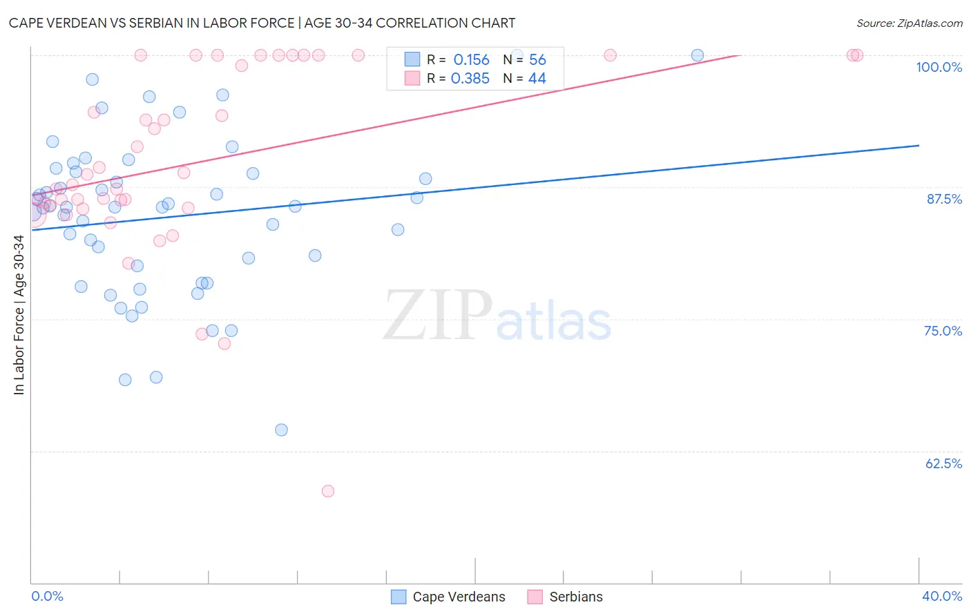 Cape Verdean vs Serbian In Labor Force | Age 30-34