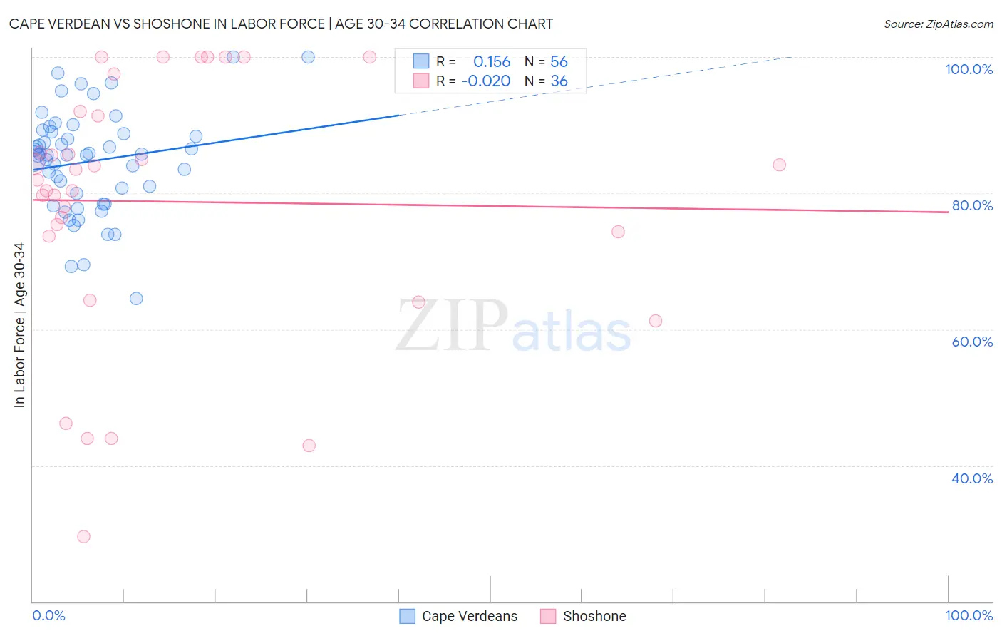 Cape Verdean vs Shoshone In Labor Force | Age 30-34