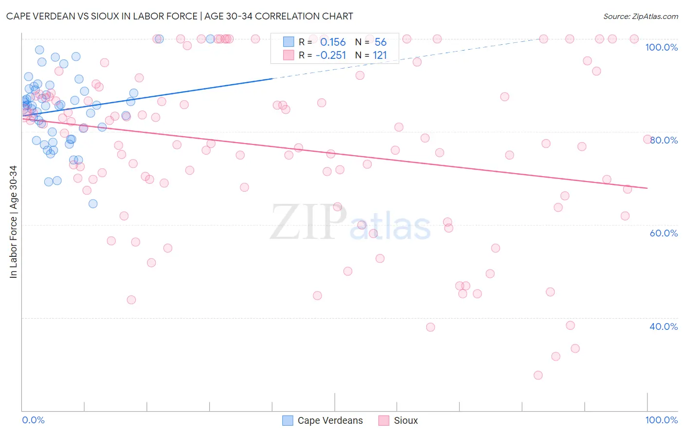 Cape Verdean vs Sioux In Labor Force | Age 30-34