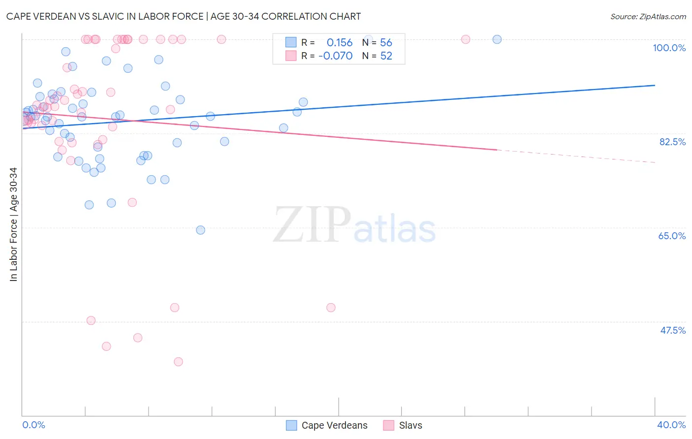 Cape Verdean vs Slavic In Labor Force | Age 30-34