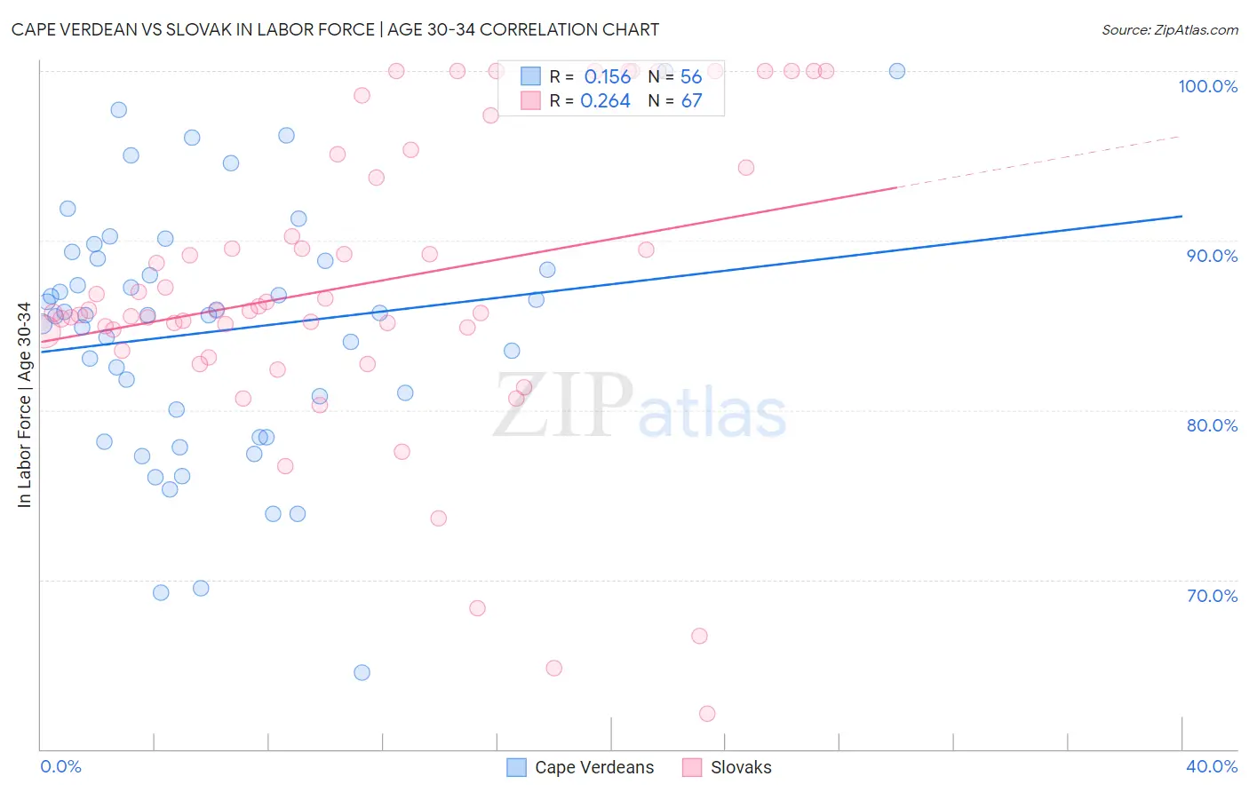 Cape Verdean vs Slovak In Labor Force | Age 30-34