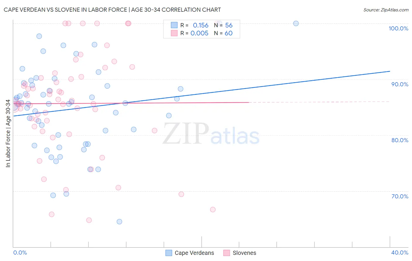 Cape Verdean vs Slovene In Labor Force | Age 30-34