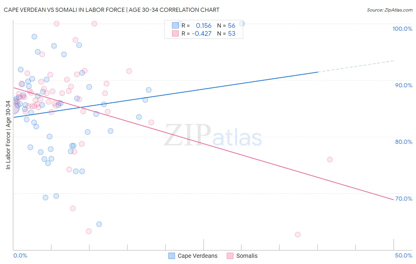 Cape Verdean vs Somali In Labor Force | Age 30-34