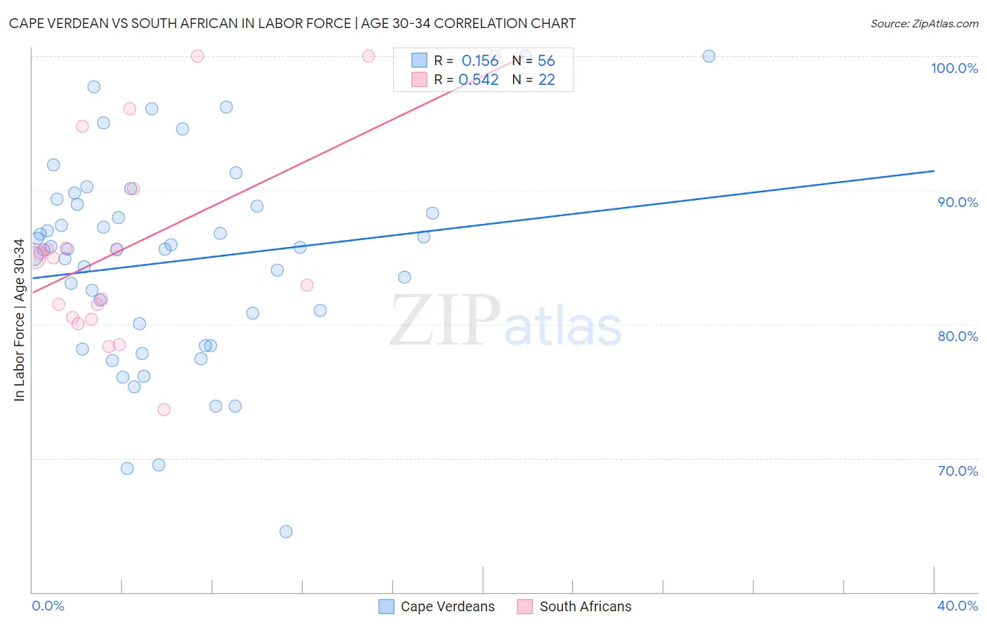 Cape Verdean vs South African In Labor Force | Age 30-34