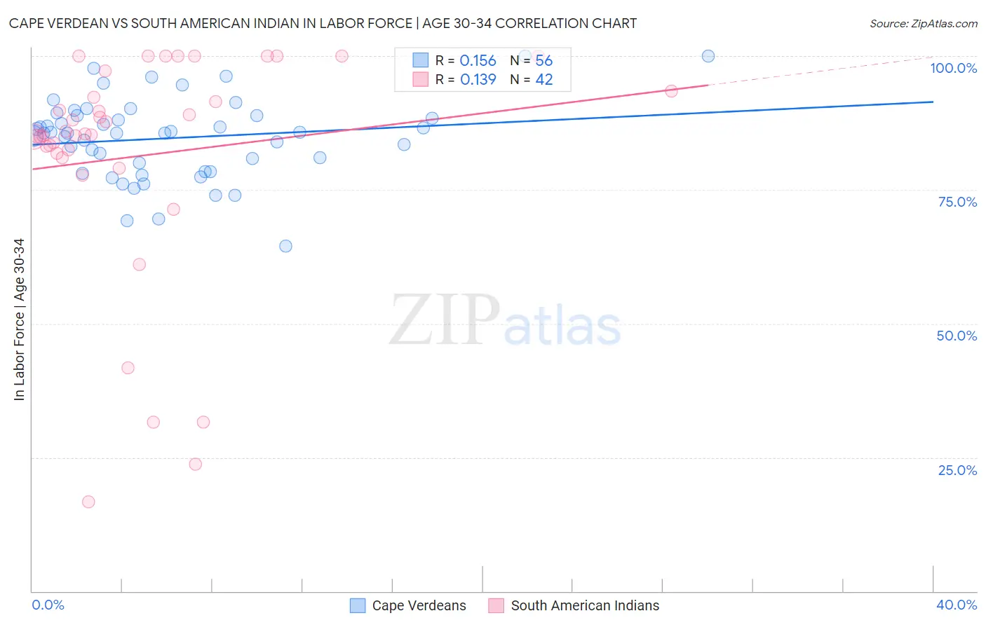 Cape Verdean vs South American Indian In Labor Force | Age 30-34