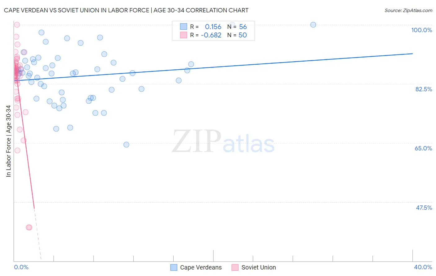 Cape Verdean vs Soviet Union In Labor Force | Age 30-34
