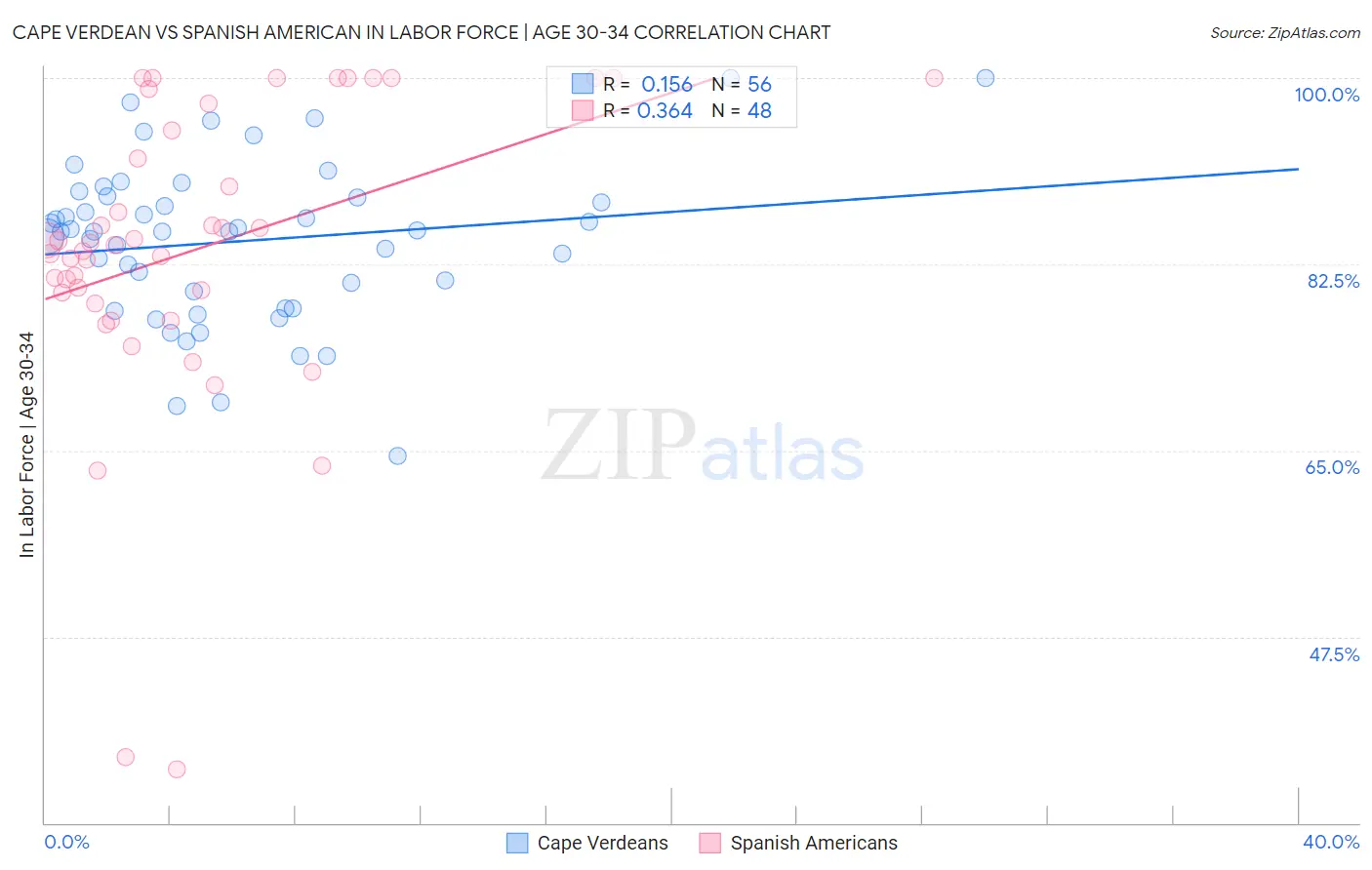 Cape Verdean vs Spanish American In Labor Force | Age 30-34