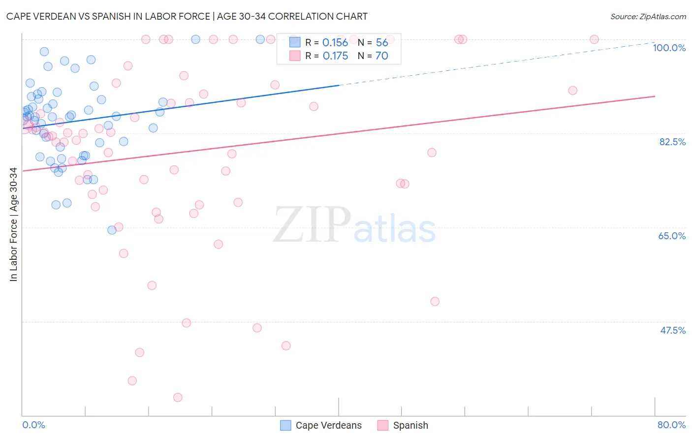 Cape Verdean vs Spanish In Labor Force | Age 30-34