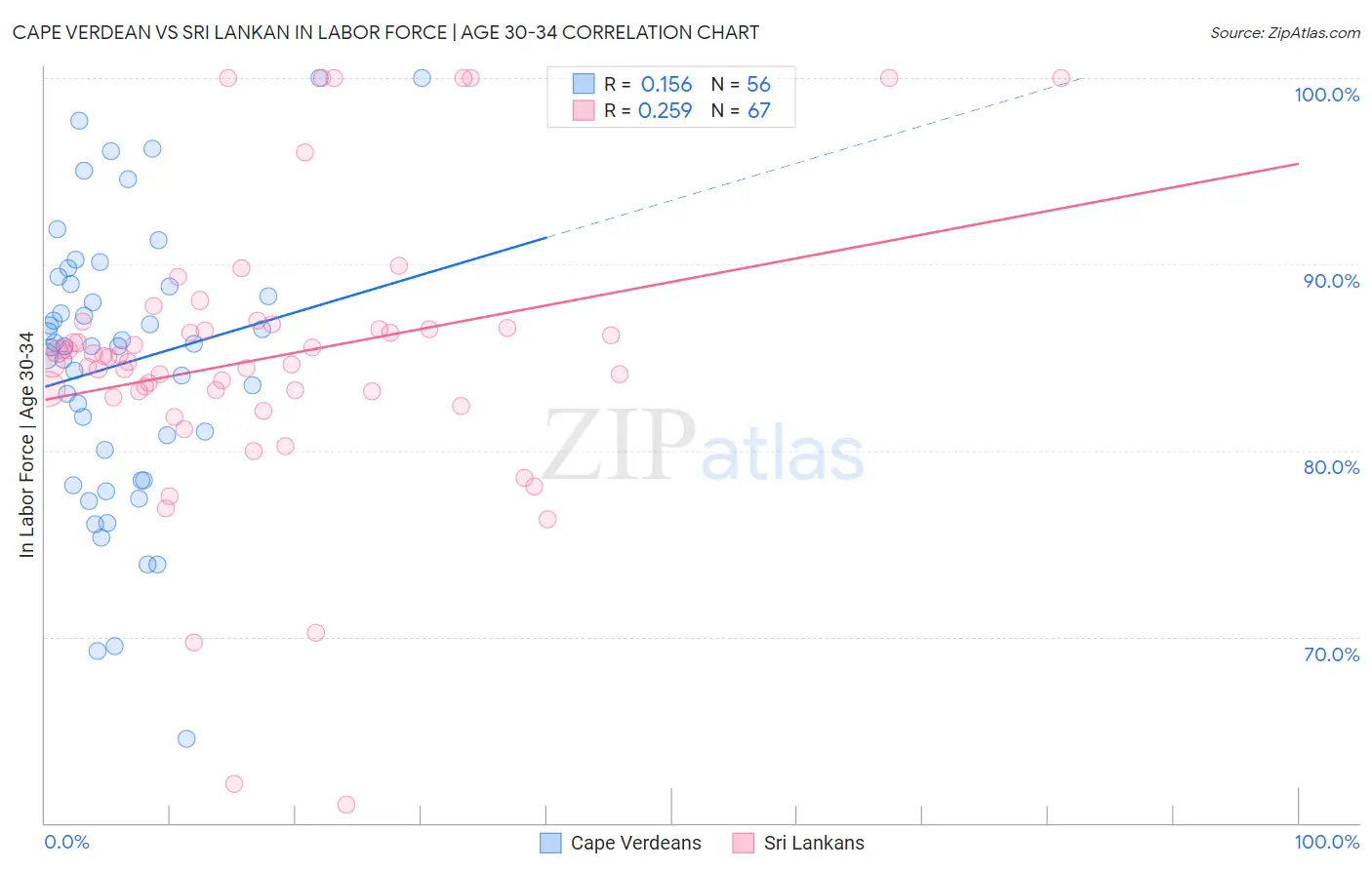 Cape Verdean vs Sri Lankan In Labor Force | Age 30-34