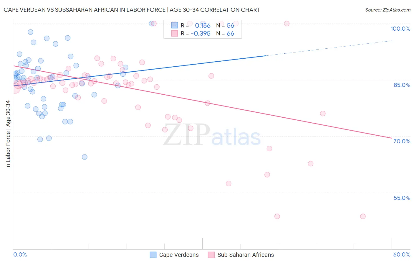 Cape Verdean vs Subsaharan African In Labor Force | Age 30-34