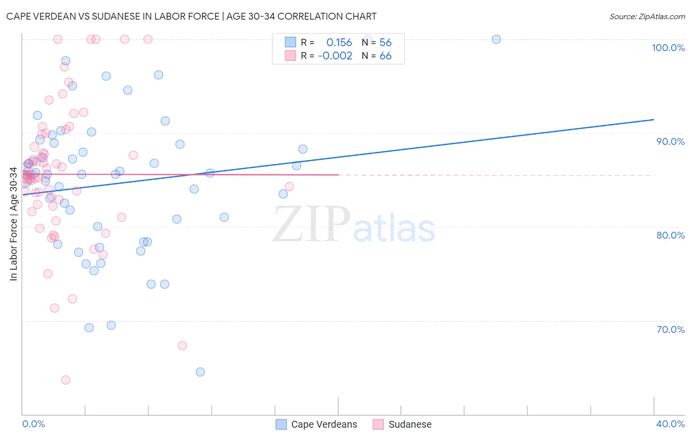 Cape Verdean vs Sudanese In Labor Force | Age 30-34