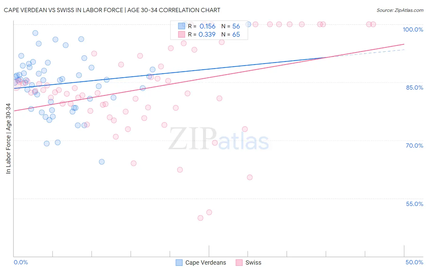Cape Verdean vs Swiss In Labor Force | Age 30-34