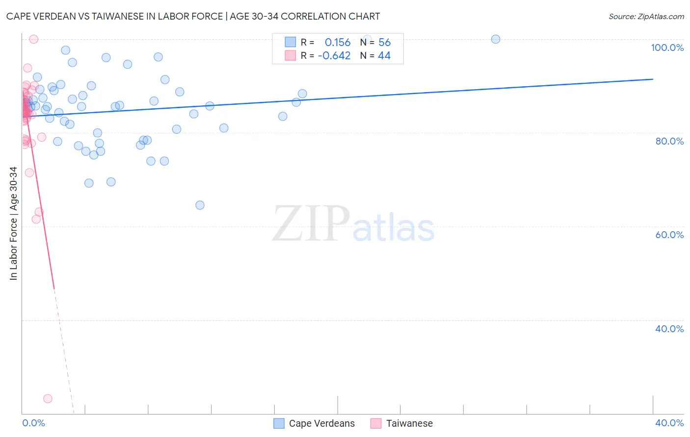 Cape Verdean vs Taiwanese In Labor Force | Age 30-34