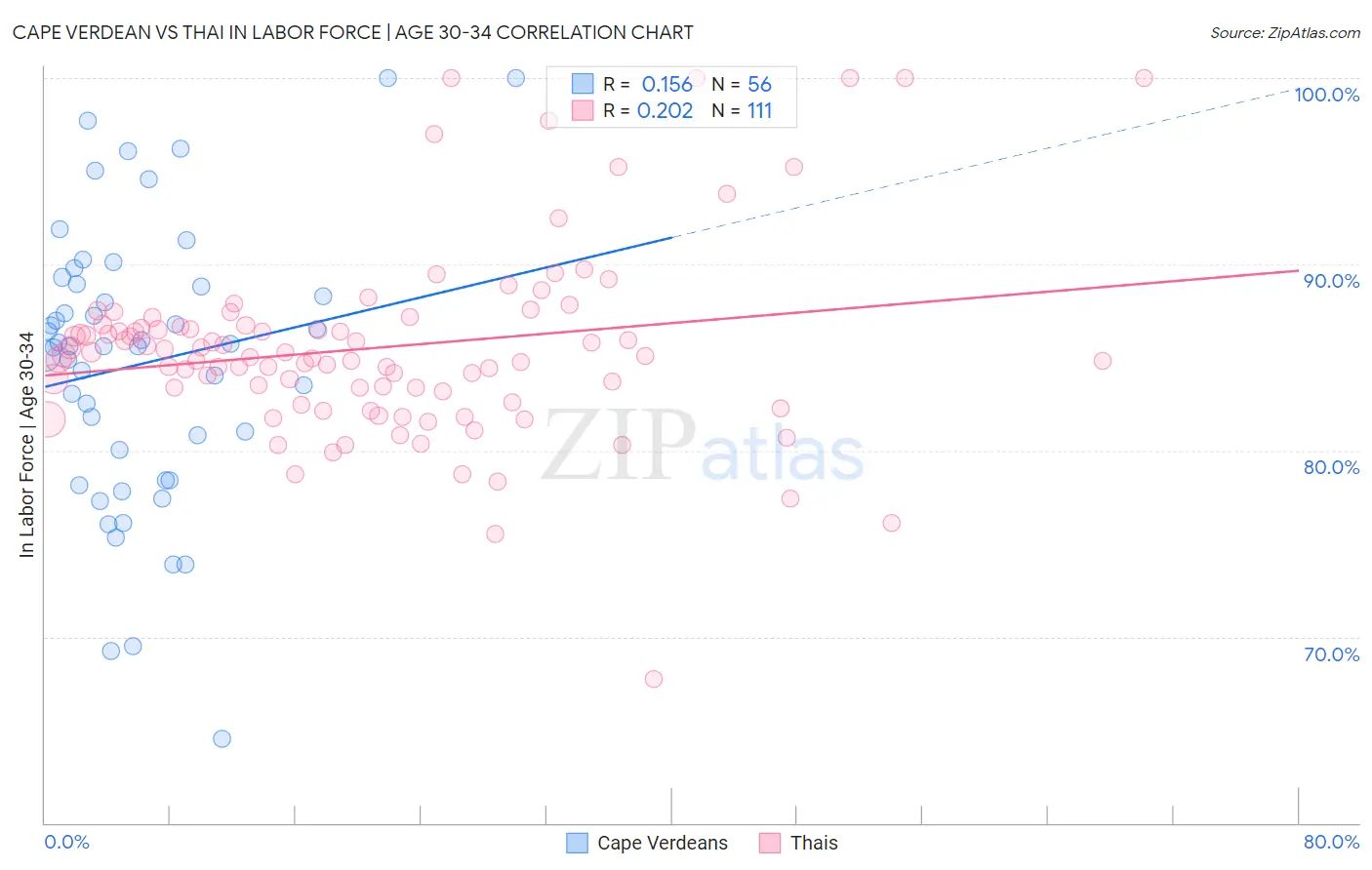 Cape Verdean vs Thai In Labor Force | Age 30-34