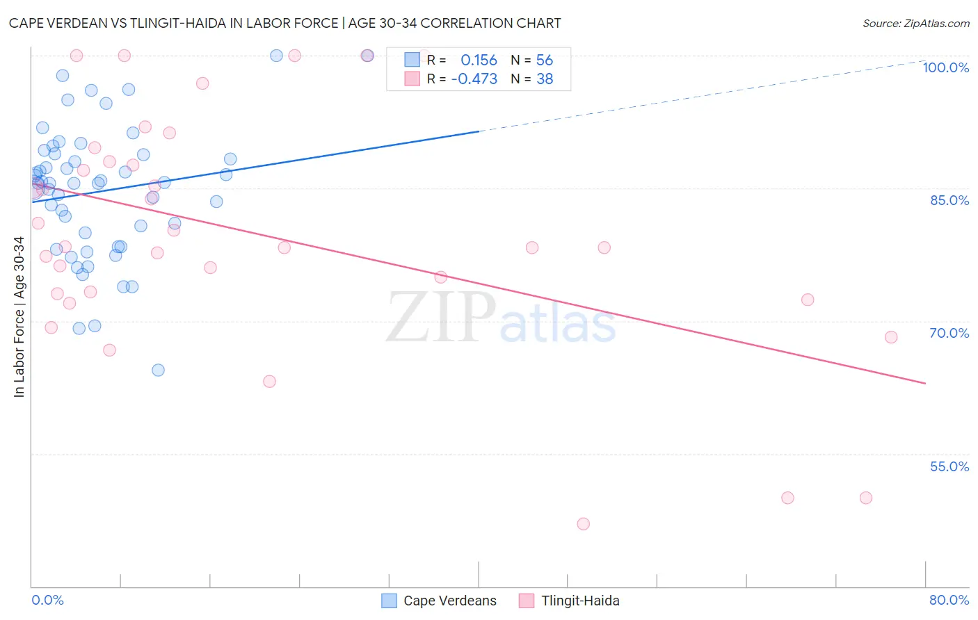 Cape Verdean vs Tlingit-Haida In Labor Force | Age 30-34