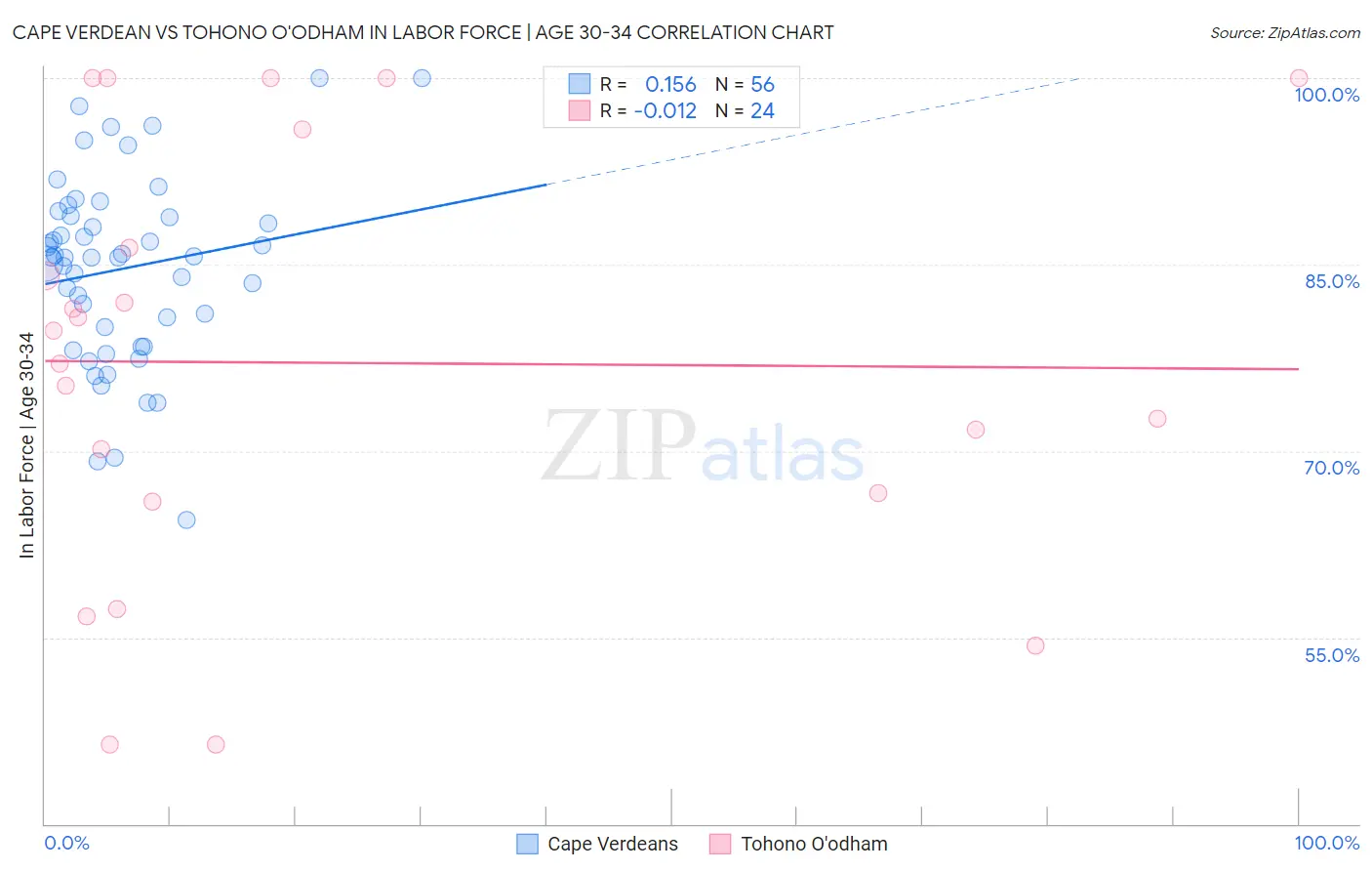 Cape Verdean vs Tohono O'odham In Labor Force | Age 30-34